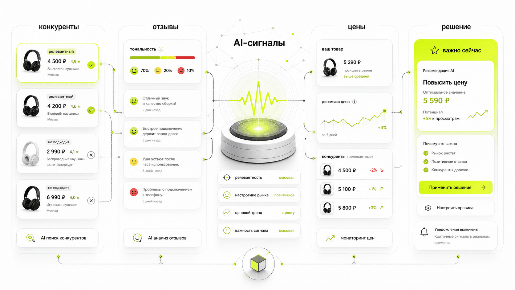 Карта AI-сигналов по конкурентам, отзывам и ценам Avito